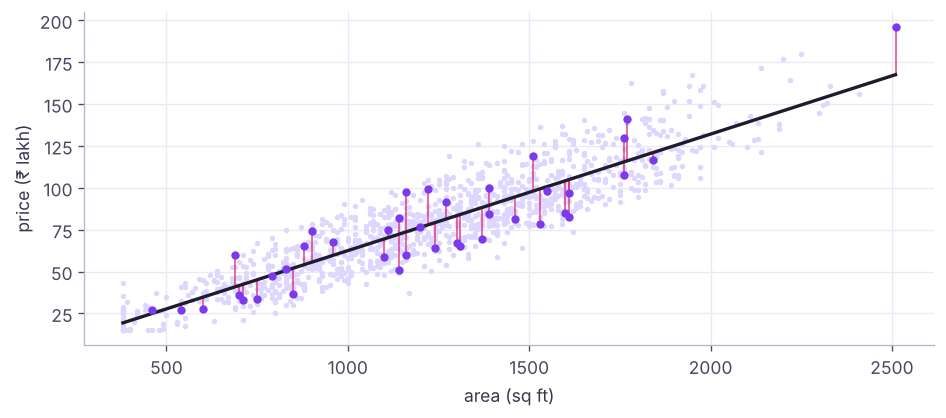 The least-squares line and the residuals (vertical distances) it minimises, for 40 sample houses.