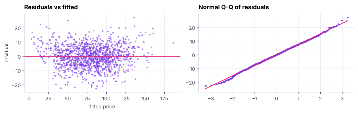 Residual diagnostics for the multiple regression. Left: residuals vs fitted values. Right: Q-Q plot of residuals.