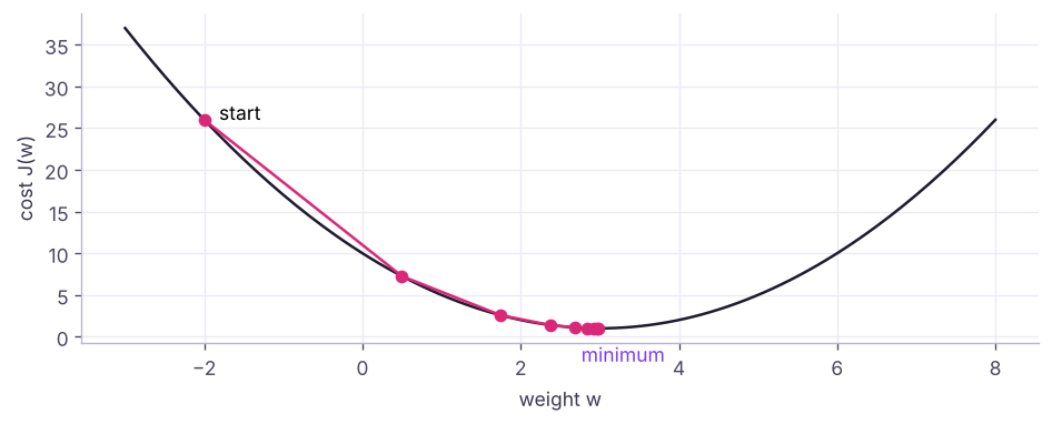 Gradient descent on a one-parameter cost curve: each step moves against the slope; steps shrink as the slope flattens near the minimum.