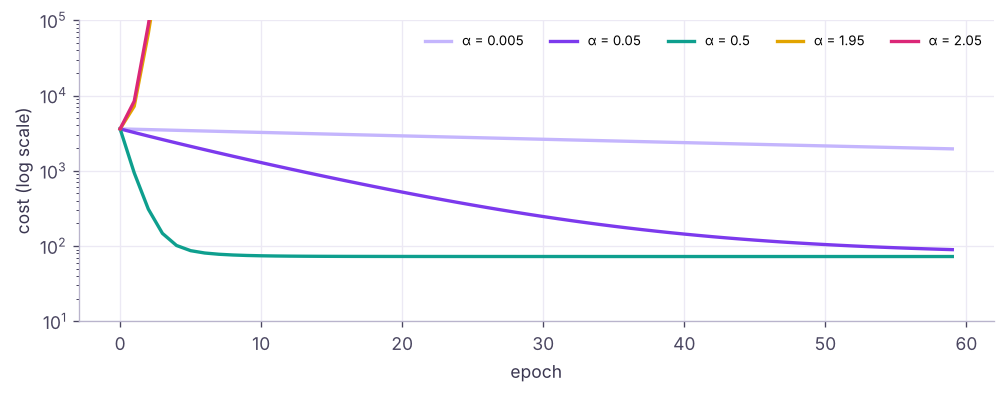 Cost curves for different learning rates: too small is slow, a good rate converges quickly, too large diverges.