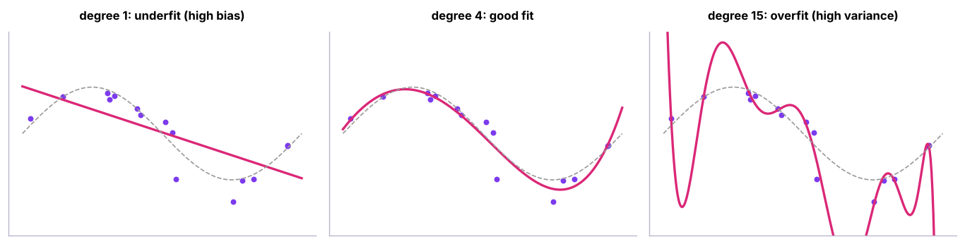 Polynomial models of degree 1, 4 and 15 on the same noisy data. Degree 1 underfits, degree 4 fits well, degree 15 chases noise.
