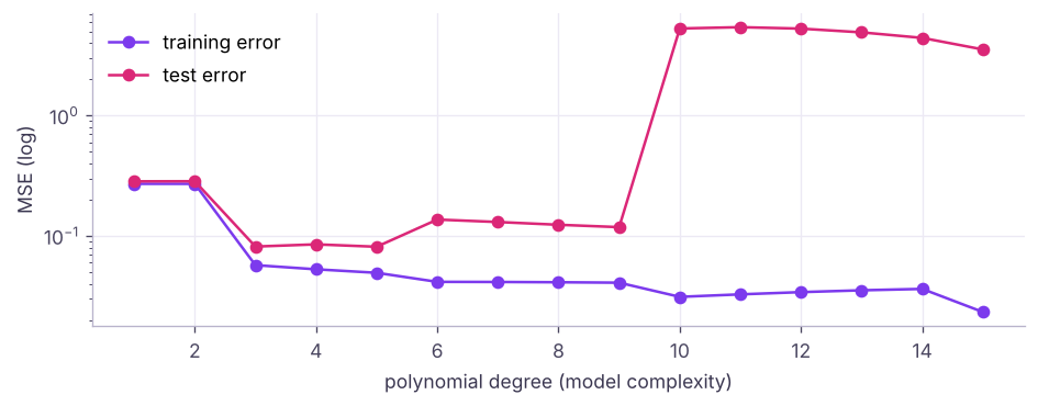 As complexity grows, training error keeps falling while test error falls then rises: the sweet spot is in between.