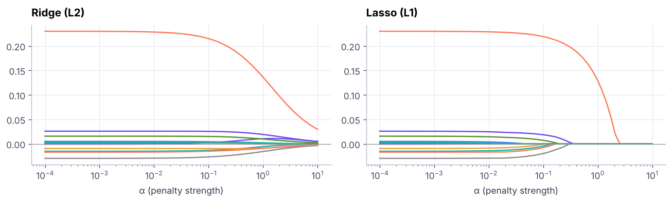 Coefficient paths: as α grows, Ridge shrinks every coefficient gradually while Lasso drops features to exactly zero one by one.