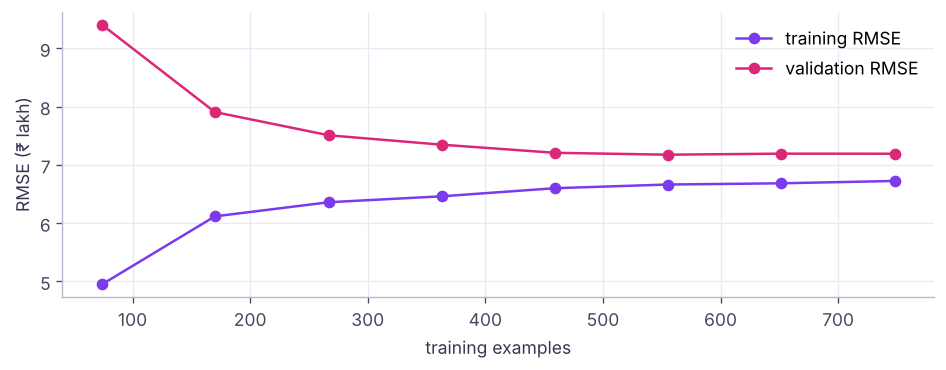 Learning curves for a degree-2 Ridge model on house prices: the training and validation errors converge as data grows, so more data would help little; a more flexible model or better features would help more.
