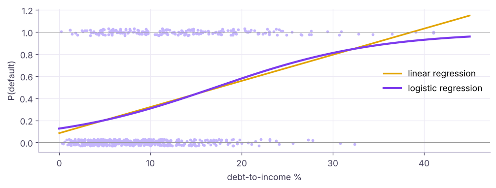 Linear regression vs logistic regression on default vs debt-to-income: the sigmoid keeps predictions between 0 and 1.