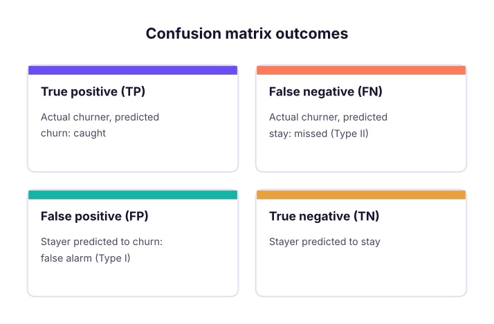The four outcomes of a binary classifier.