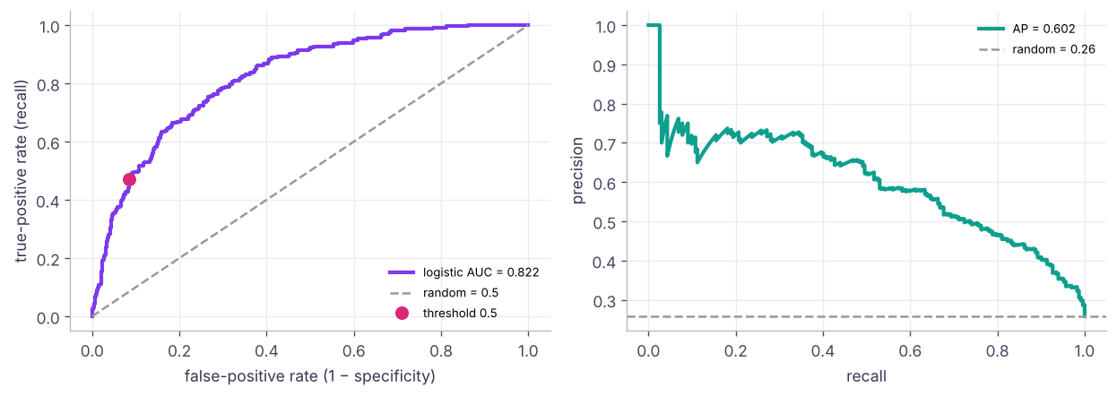 Left: the ROC curve plots recall (TPR) against the false-positive rate at every threshold. Right: the precision-recall curve focuses on the positive class, more informative when positives are rare.