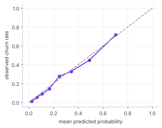 Calibration curve: points near the diagonal mean predicted probabilities can be trusted as probabilities.