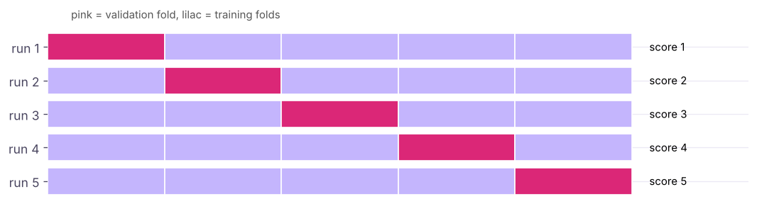 5-fold cross-validation: each fold is the validation set once; the score is the average of 5 runs.