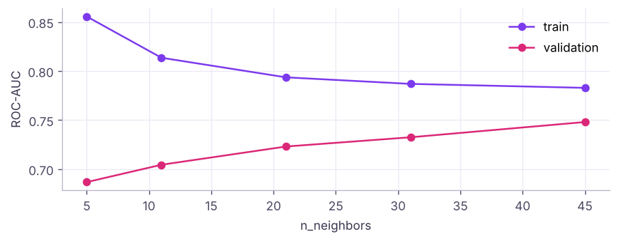 Validation AUC by number of neighbours: small k overfits (train ≫ validation), large k smooths.