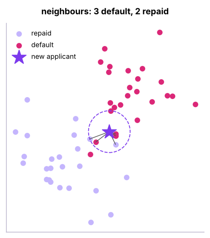KNN with k = 5: the new applicant (star) is classified by the majority of its five nearest neighbours.