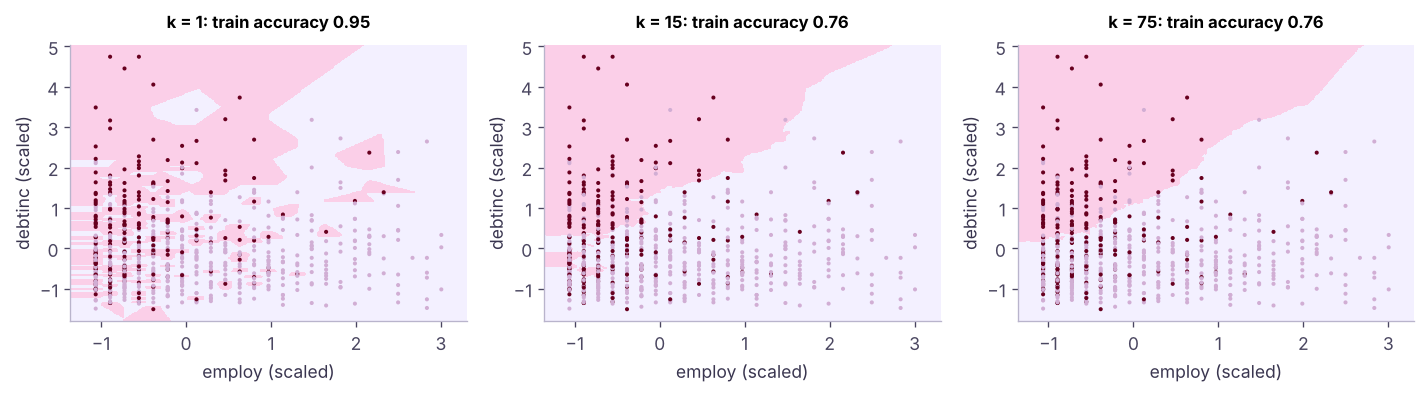 Decision boundaries for k = 1, 15 and 75 on two standardised features: small k overfits with jagged islands; large k oversmooths.
