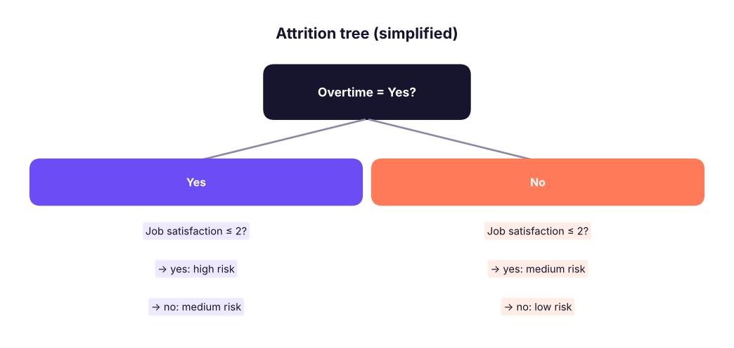 A decision tree is a learned flowchart of questions.