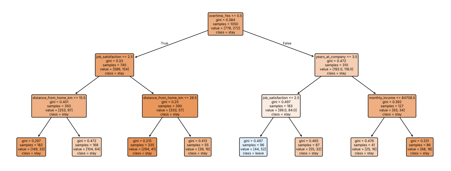 The depth-3 tree. Each box shows the split, Gini impurity, sample count and class mix; darker colours are purer.