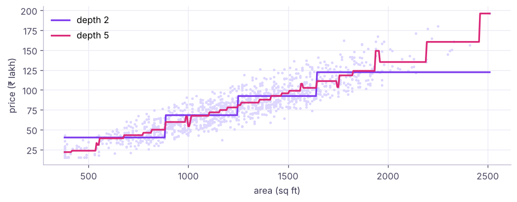 A regression tree predicts the average price in each leaf, giving step-shaped predictions (depth 2 vs depth 5).
