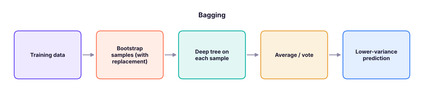 Bagging: many bootstrap samples, one deep tree each, averaged predictions.
