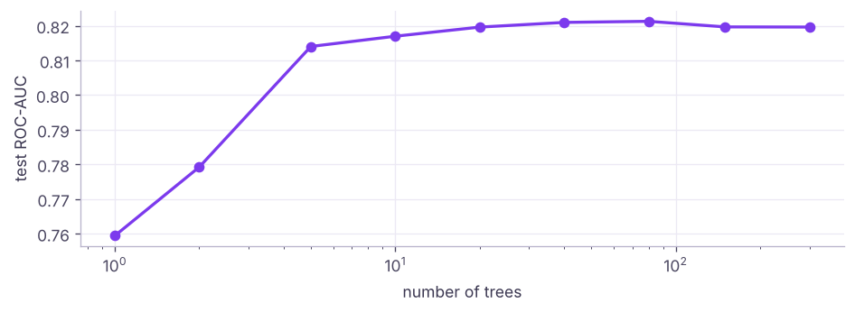 Test AUC as trees are added: performance improves quickly then plateaus; more trees never overfit, they only cost time.