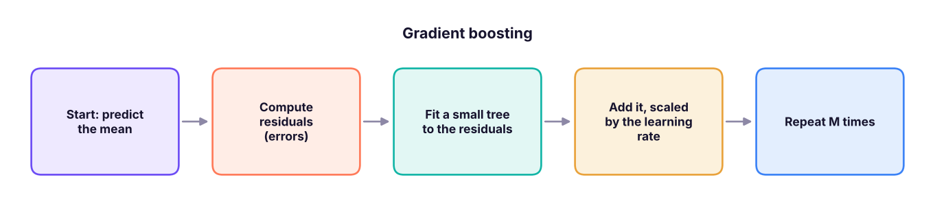 Gradient boosting adds trees one at a time, each correcting the remaining error.