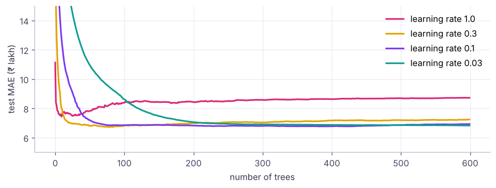 Validation error by boosting round for different learning rates: small rates need more trees but often reach lower error; too many rounds can overfit.
