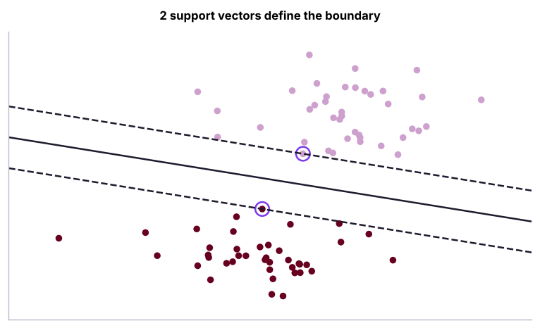A linear SVM: the solid line is the decision boundary, dashed lines are the margins, circled points are the support vectors.