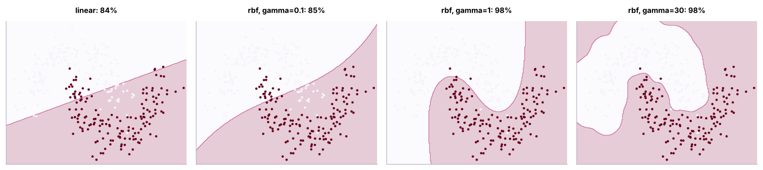 Linear vs RBF kernels on curved data, and the effect of gamma (how far one point's influence reaches).