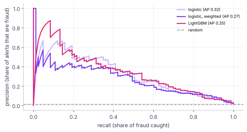 Precision-recall curves: the plain and weighted logistic models rank almost identically (weights shift probabilities, not the ranking); LightGBM is slightly better at most recall levels.