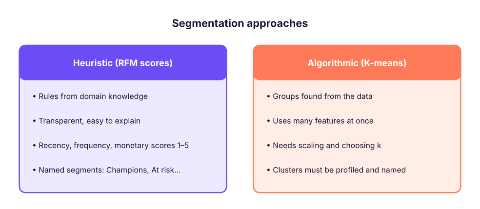 Two ways to segment: business rules (RFM) and algorithms (clustering).