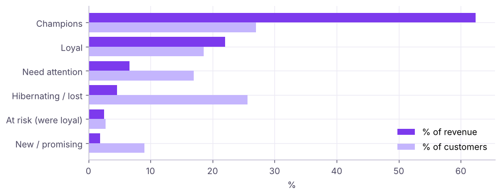 Revenue share vs customer share by RFM segment.