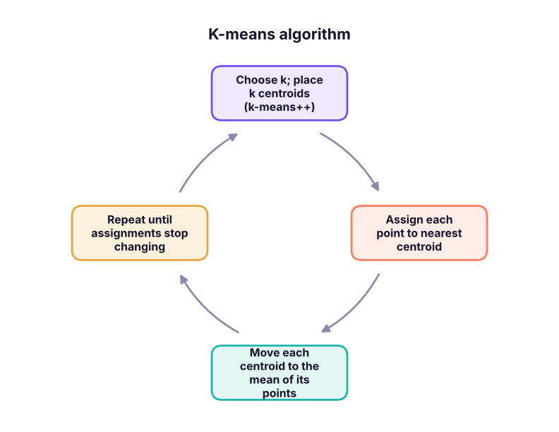 The K-means loop: assign points to the nearest centroid, move centroids to the mean of their points, repeat until nothing changes.