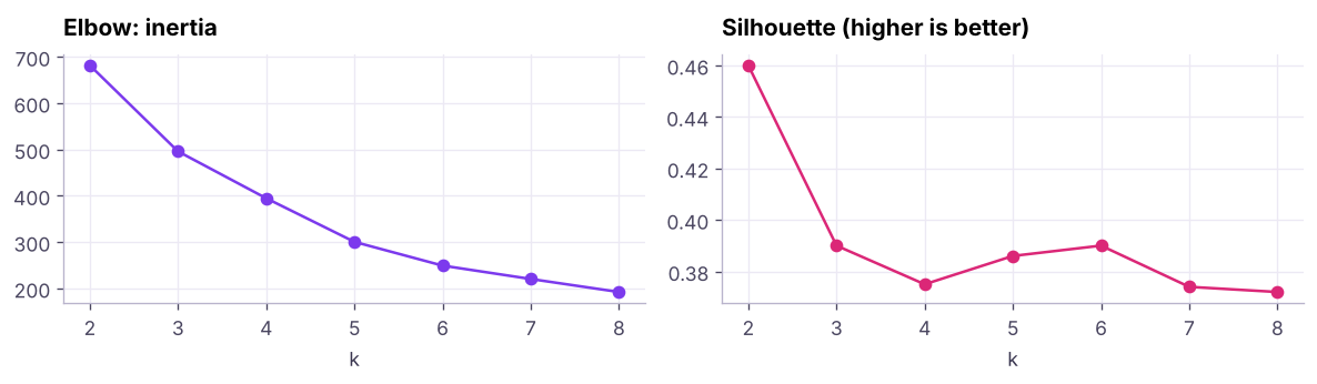 Elbow curve (inertia) and silhouette score by number of clusters.