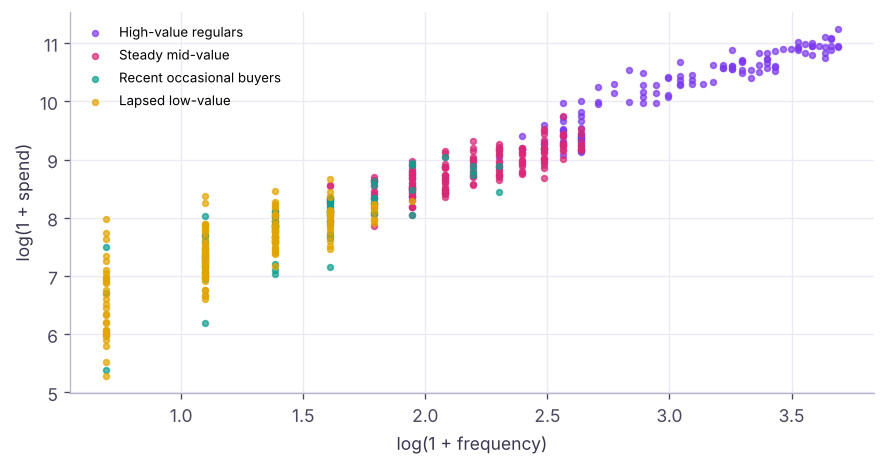 Customers by log frequency and log spend, coloured by K-means cluster (centroids marked).