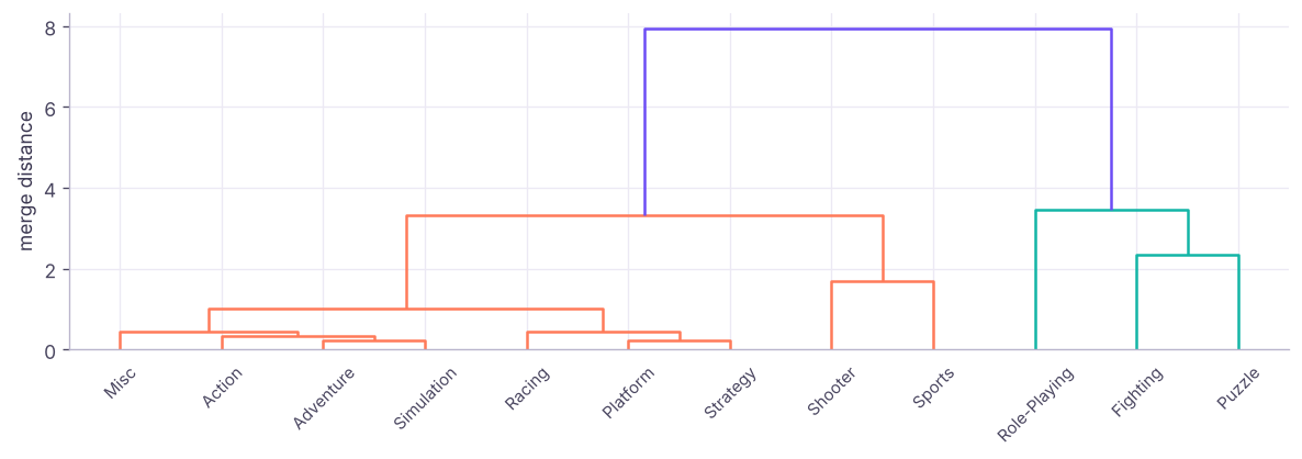 Dendrogram of game genres by regional sales mix (Ward linkage). Cutting where the vertical gaps are largest suggests the number of clusters.