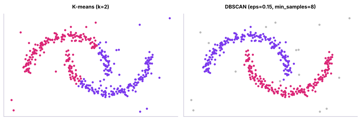 K-means vs DBSCAN on non-spherical data with outliers: DBSCAN follows the shapes and marks outliers (grey).