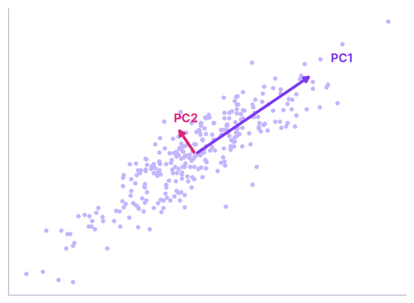 PCA finds the direction of greatest variance (PC1) and the next orthogonal direction (PC2).