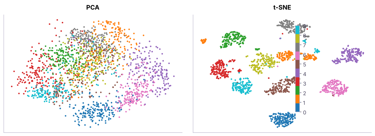 Handwritten digits (64 features) projected to 2-D by PCA and by t-SNE. t-SNE separates the digit groups much more clearly.