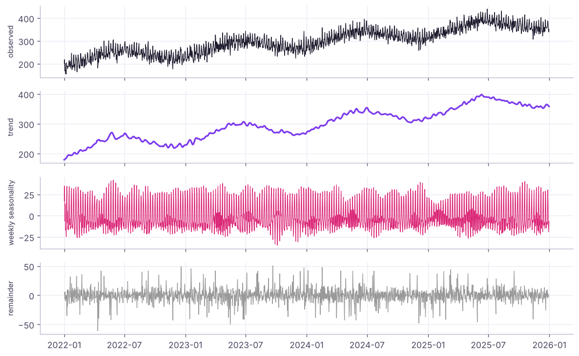 STL decomposition of daily units into trend, weekly seasonality and remainder.