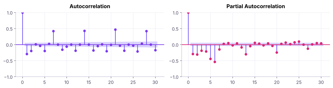 Autocorrelation (ACF) and partial autocorrelation (PACF) of the differenced series. Spikes at lags 7, 14, 21 reveal weekly seasonality.