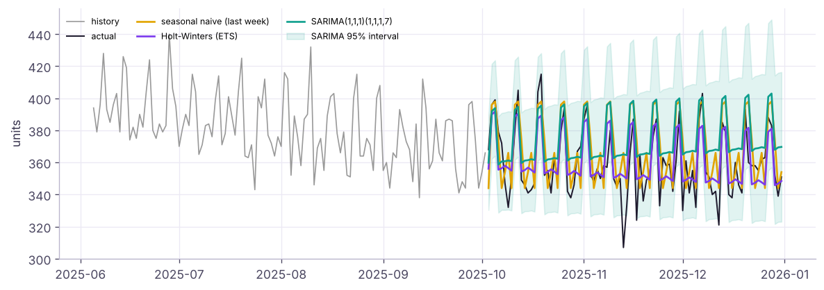 The last 120 days of training data, the 90-day test period and three forecasts.