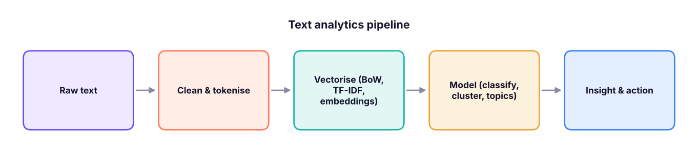 A classical text-analytics pipeline.