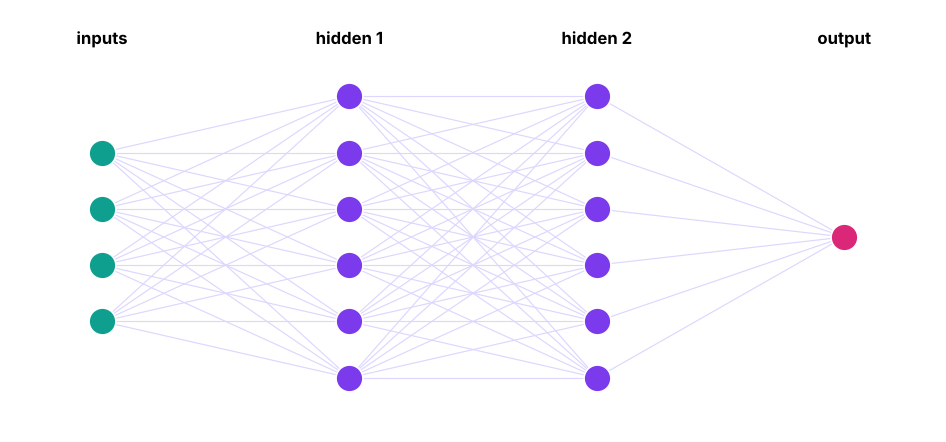 A multilayer perceptron: inputs, two hidden layers and an output. Every connection has a weight learned from data.