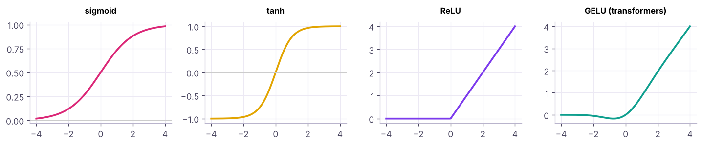 Common activation functions. ReLU is the default for hidden layers; sigmoid and softmax are used for outputs.