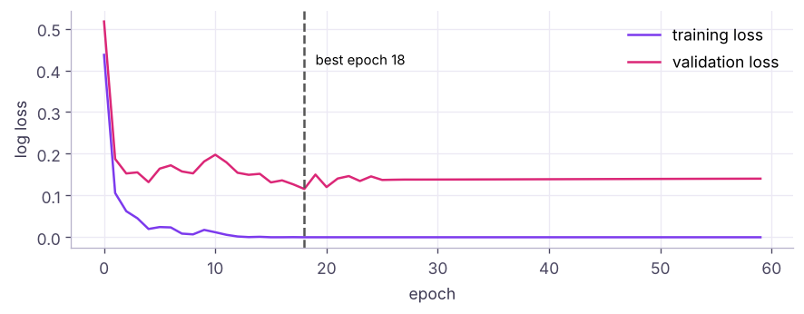 Training vs validation loss: when validation loss starts rising the network is overfitting; early stopping keeps the best epoch.