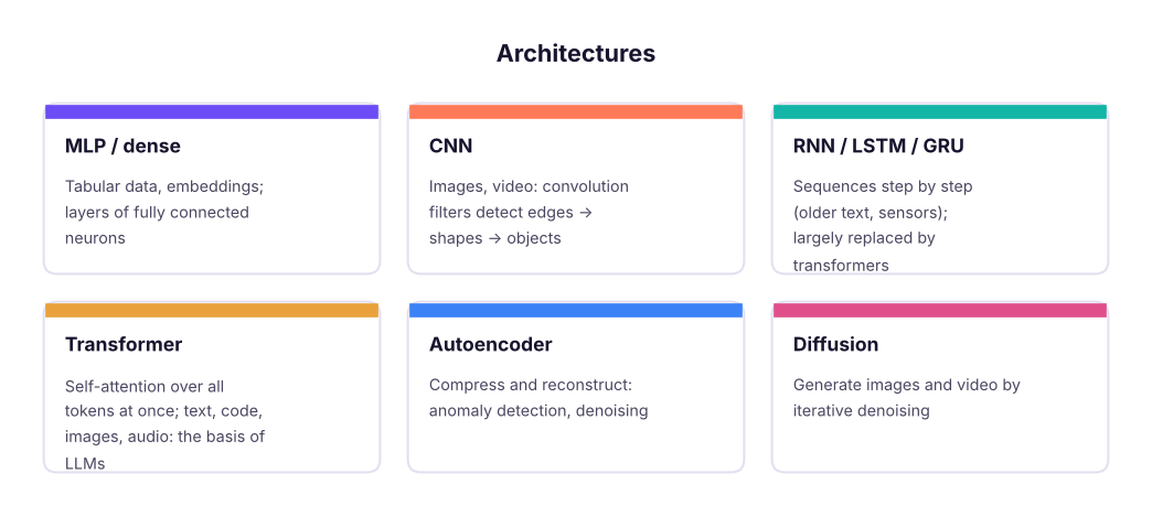 The main architecture families and their typical data.
