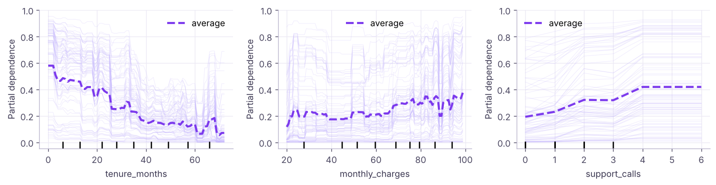 Partial dependence: average predicted churn probability as one feature changes, holding others as observed. Thin lines (ICE) show individual customers.