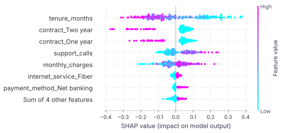 SHAP summary (beeswarm): each dot is a customer; position = effect on churn probability, colour = feature value (pink high, purple low).