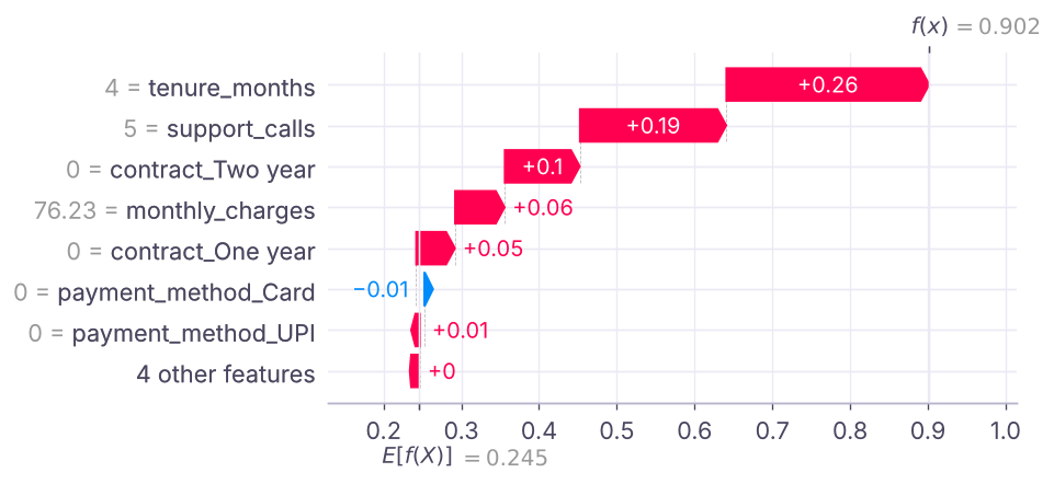Waterfall plot for the highest-risk customer: how each feature moves the prediction from the average to the final probability.