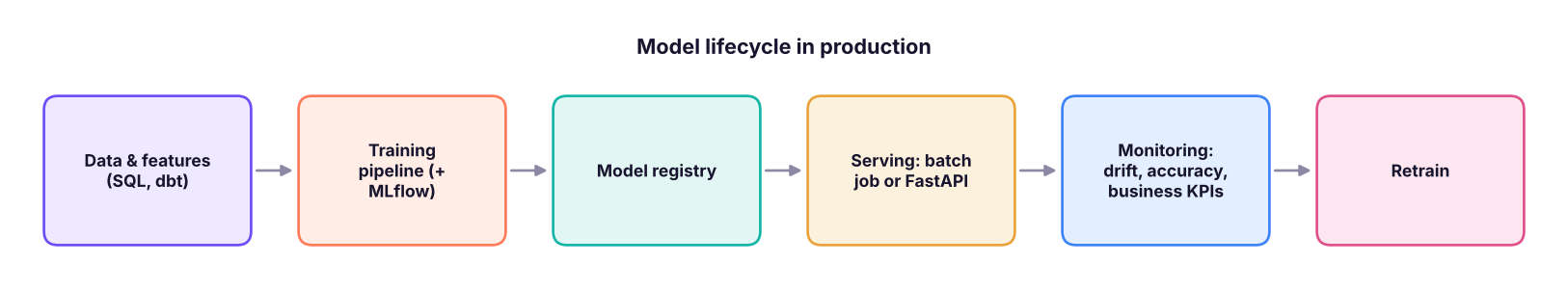A minimal MLOps architecture.
