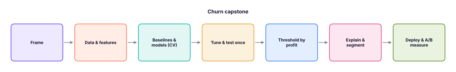 Capstone workflow.