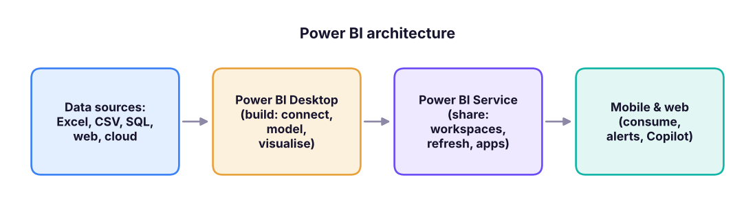 The Power BI components. You build in Desktop, publish to the Service, and consume on the web or mobile.