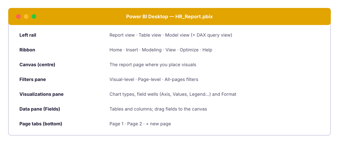 The Power BI Desktop window: left rail with three views, canvas in the middle, panes on the right.